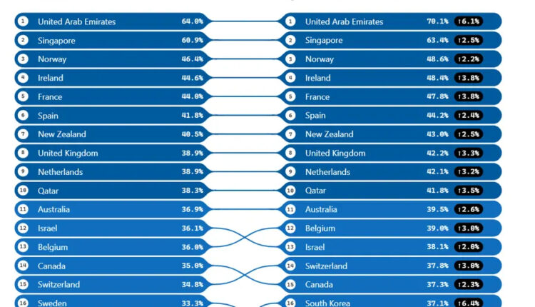 Microsoft AI Diffusion Report Highlights The UAE’s Continued Progress In AI Adoption