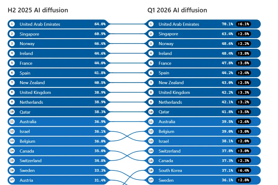 Microsoft AI Diffusion Report Highlights The UAE’s Continued Progress In AI Adoption