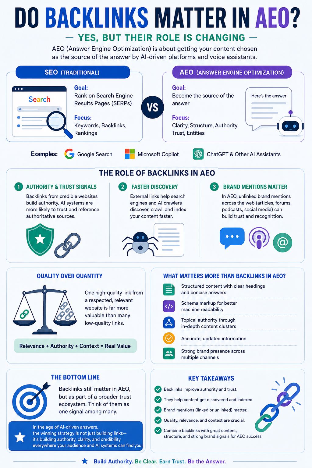 Do Backlinks Matter In AEO?